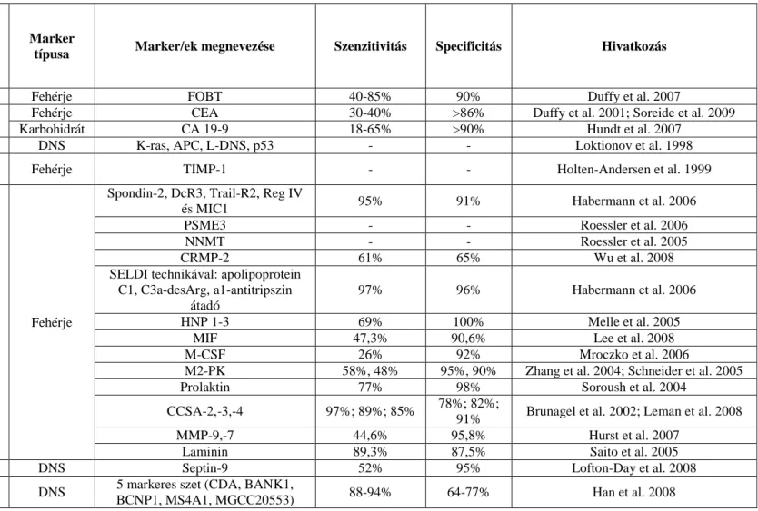 2. táblázat: Vastagbélrák detektáló biomarkerek felosztása Tanaka et al. 2010 szerint