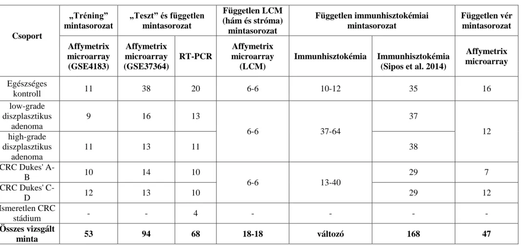  3. táblázat: A vizsgálatainkba vont microarray, RT-PCR és immunhisztokémiai minták diagnosztikus csoportonkénti megoszlása