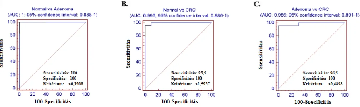 5. ábra: ROC statisztika eredménye a „tréning” microarray mintasorozat elemein (53  minta) (A-C)