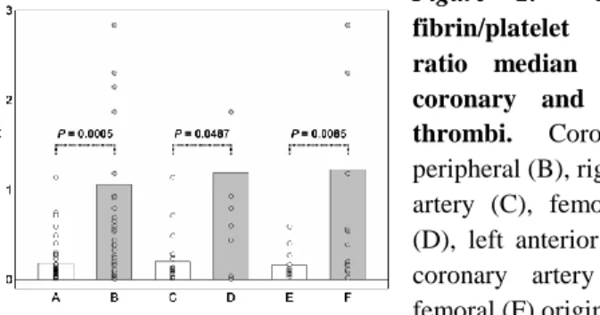 Figure  2.    Fluorescent  fibrin/platelet  coverage  ratio  median  (FP50)  of  coronary  and  peripheral  thrombi