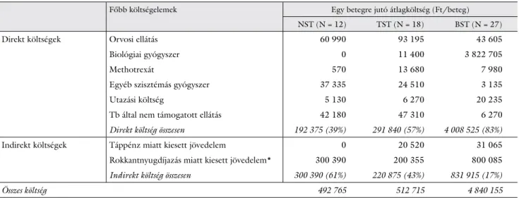 4. táblázat Egy betegre jutó éves átlagköltség a terápiás alcsoportokban (Ft, 2012)