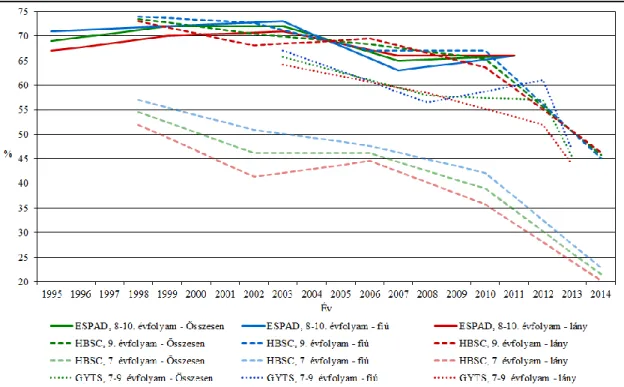 2. ábra: A dohányzást valaha kipróbálók aránya 1995–2014. között a három nemzetközi  kutatás (ESPAD, GYTS, HBSC) Magyarországra vonatkozó eredményei alapján
