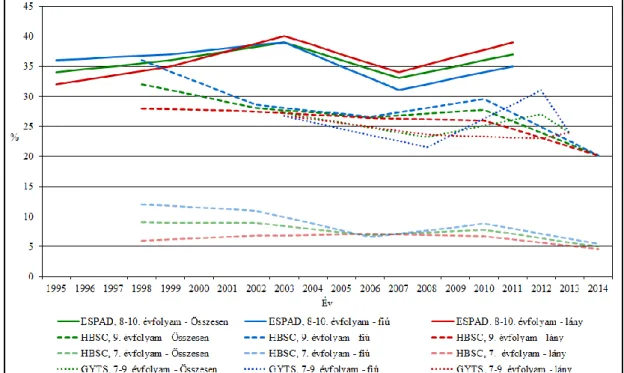 3. ábra: Az aktuálisan dohányzók aránya 1995–2014. között a három nemzetközi kuta- kuta-tás (ESPAD, GYTS, HBSC) Magyarországra vonatkozó eredményei alapján