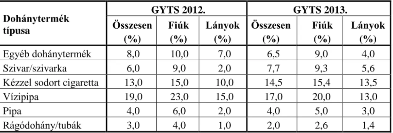 2. táblázat: Egyéb dohánytermékek fogyasztási gyakorisága az elmúlt 30 napban a  GYTS 2012