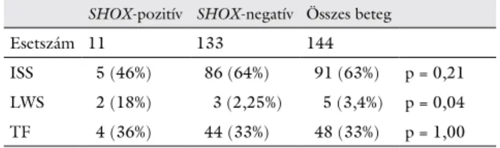 1. táblázat SHOX-haploinsufficientiát hordozó betegek diagnózis szerinti  megoszlása