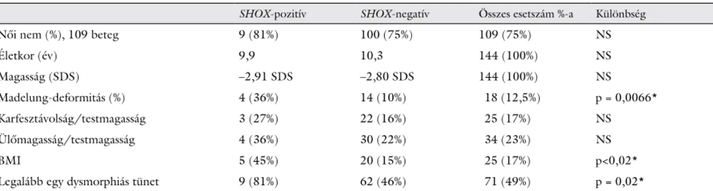 2. táblázat SHOX-haploinsufficientiát hordozó és nem hordozó betegek nem, életkor, magasság és dysmorphiás jelek szerinti megoszlása a klinikai diagnózis  függvényében