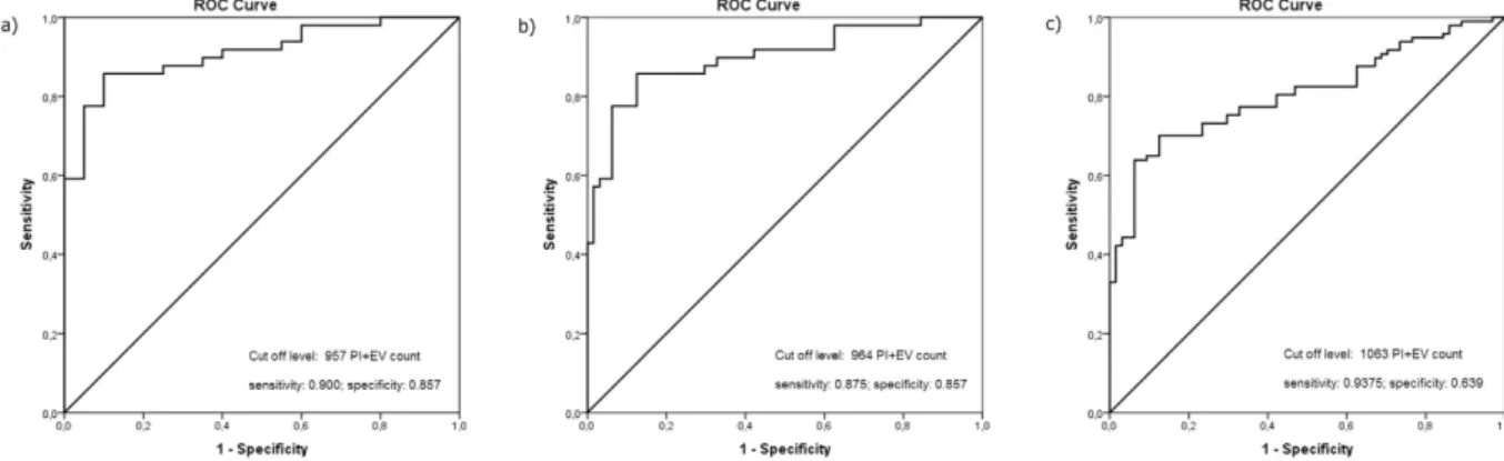 Figure 8.  Evaluation of optimal cut-off score and the diagnostic ability of test by ROC analysis