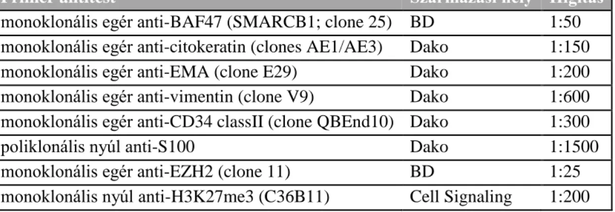 3. Táblázat: A primer antitestek adatai 