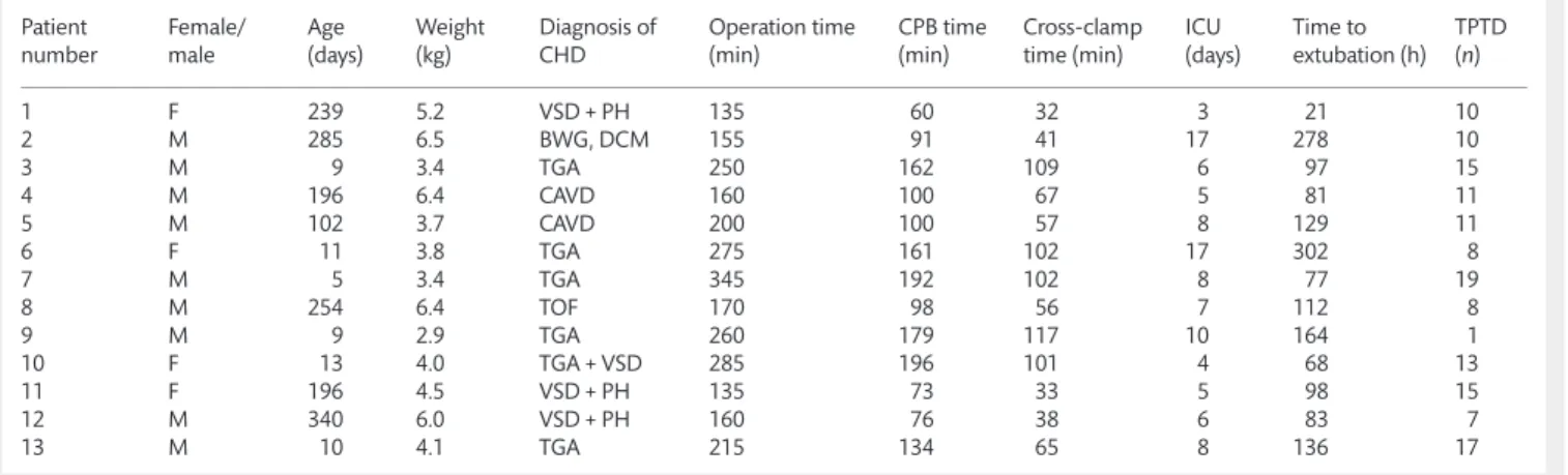 Table 2: Results of haemodynamic parameters, TPTD-derived indices, blood gas data, calculated oxygenation variables and cumulative inotropic index in a 6-h time frame following admission to the paediatric intensive care unit