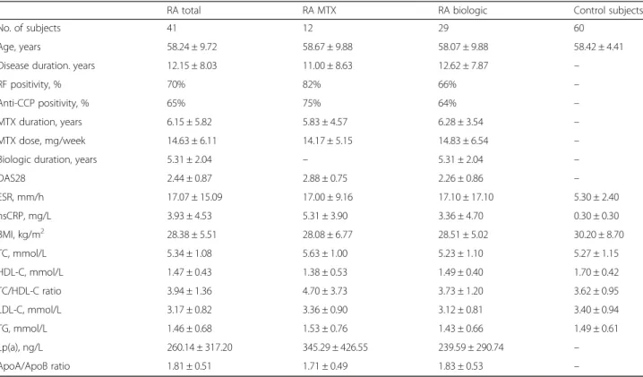 Table 1 General characteristics and laboratory markers of assessed patients with rheumatoid arthritis and control subjects