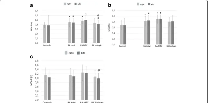 Fig. 1 MCA PI(r) (a), PI(a) (b) and PI(h) (c) values in patients with RA and control subjects