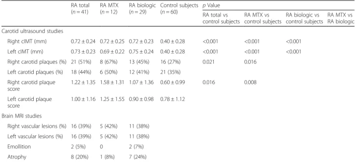 Table 3 Associations between transcranial Doppler/carotid parameters and other variables a