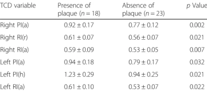 Table 4 Associations between transcranial Doppler and left carotid artery plaques