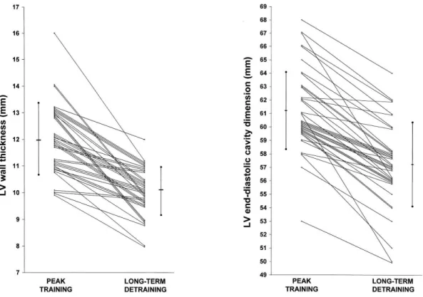 Figure  8:  LV  wall  thickness  and  LV  end-diastolic  cavity  dimensions  in  elite  athletes  after a long-term detraining