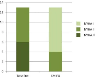 4. ábra: NYHA funkcionális stádium baseline és 6 hónappal a CRT implantációt követően