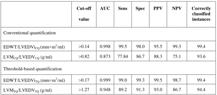 Table 2: Cut-off values  for optimised sensitivity and specificity  of  sport indices  established  using  the  two  quantification  method