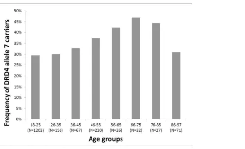 Fig 1. DRD4 7 repeat allele frequency of continuous age groups doi:10.1371/journal.pone.0167753.g001