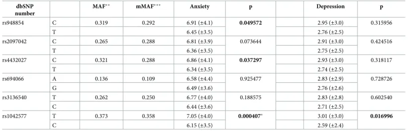 Table 2 summarizes the results obtained from the single-allele association analyses. Minor allele frequencies, anxiety and depression mean scores for the alleles of each tested SNPs are presented with the corresponding p values