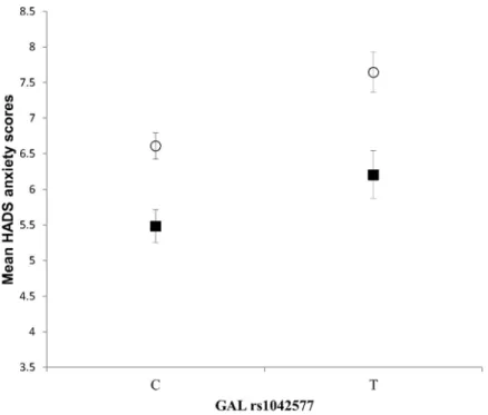 Fig 2. Effect of GAL rs1042577 alleles on anxiety in males and females. Mean HADS anxiety scores in males and females as a function of GAL rs1042577 alleles