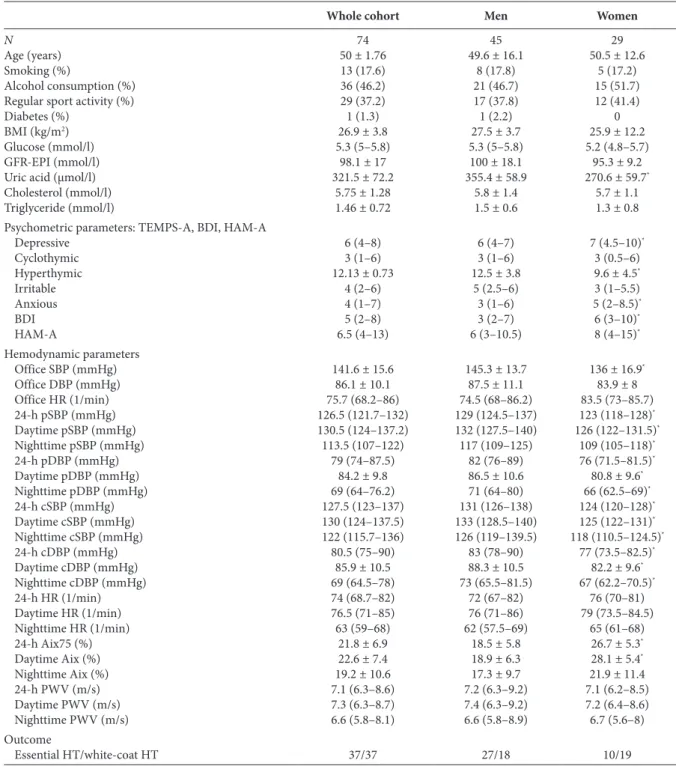 Table 1 | Baseline characteristics, psychometric and hemodynamic parameters and the confirmation of the diagnosis of hypertension  in the whole cohort and in men and women separately