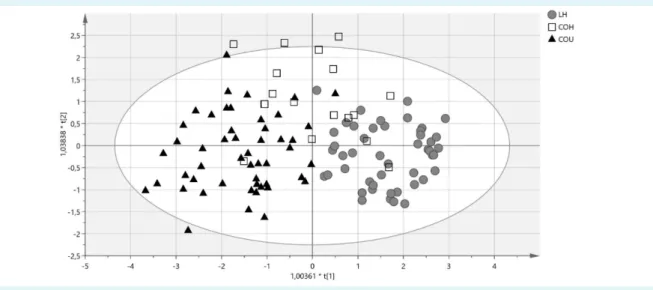 FIGuRe 2. Score scatter plot from oPlS-da model of lean healthy women, centrally obese healthy, and centrally obese unhealthy  women