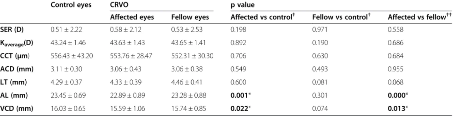 Table 4 Ocular biometric measurements (mean ± standard deviation) of the affected and unaffected fellow eyes in BRVO and control eyes
