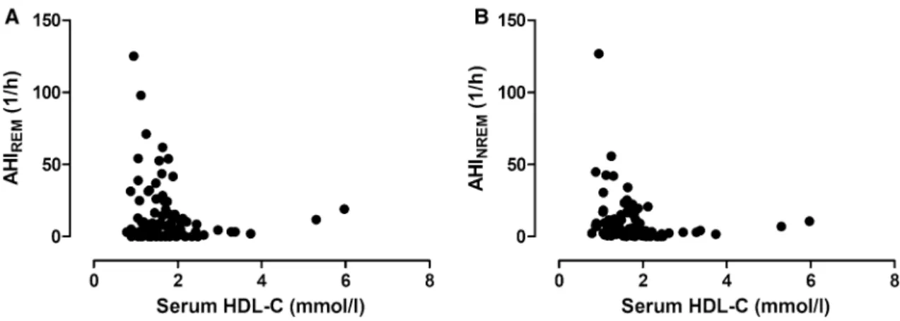 Fig. 2    Relationship between serum HDL-C levels and  AHI REM  (a) as well as  AHI NREM  (b)