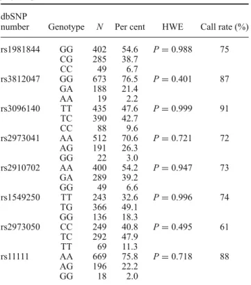 Table 1. Genotype distribution of the studied GDNF polymorphisms.