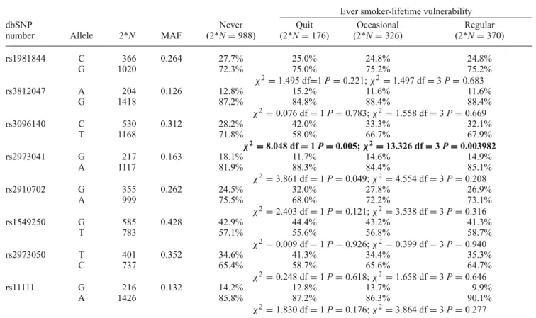 Table 2. Case–control analysis: allele distribution in various smoking categories.