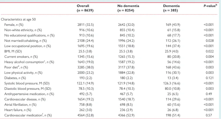 Table 1 Participant characteristics at age 50 by dementia status at the end of follow-up a