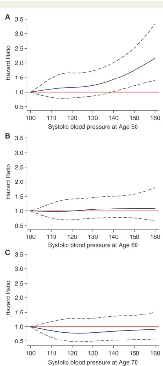 Figure 2 shows that in multi-state models, hypertension at age 50 was associated with a 1.34 times increased hazard of CVD (95% CI 1.22, 1.47)