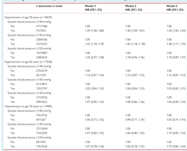 Table 2 Age and threshold of systolic blood pressure: association between hypertension and incidence of dementia a