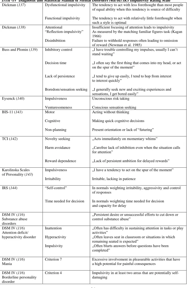 Table 1. Definitions of impulsivity. APA American Psychiatric Association, BIS Barratt Impulsiveness Scale,   DSM -IV  Diagnostic and Statistical Manual of Mental Disorders (4th ed) IRS Impulsivity Rating Scale  Dickman (137)  Dysfunctional impulsivity 