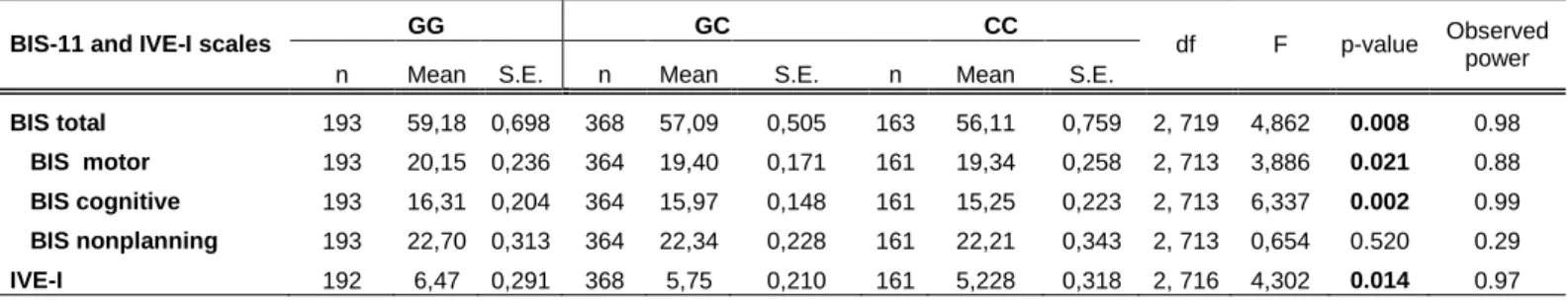 Table  3.  Analysis  of  variance  table  for  the  Barratt  Impulsiveness  Scale  (BIS-11)  and  the  Impulsiveness  Subscale  (IVE-I)  of  the  Eysenck  Impulsiveness,  Venturesomeness and Empathy Scale associated with genotypes GG, GC and CC 