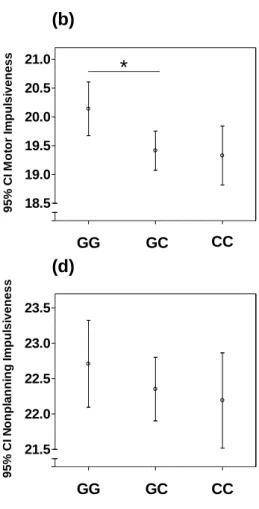 Figure 6. Comparison of GG, GC, and CC genotypes for the Barratt Impulsiveness  scale (BIS-11)