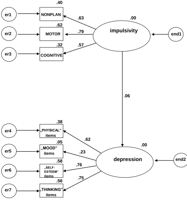 Figure 8. The relationship between impulsivity and depression is represented by a  path  diagram  where  single-headed  arrows  indicate  causal  relationships,  and  double-headed  arrows  represent  correlations