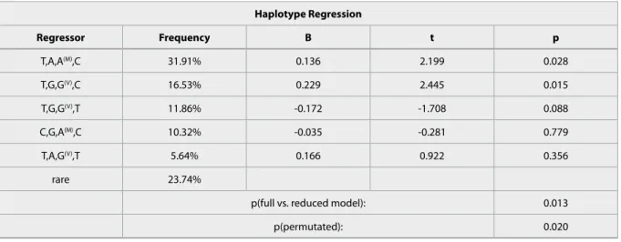 Table 3   Specific haplotype effects in the haplotypic association with rumination