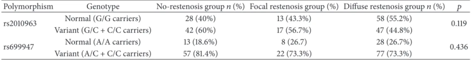 Table 2: Genotype distribution of no-restenosis group and focal and diffuse restenosis groups; G/G versus G/C + C/C and A/A versus A/C + C/C, chi-square.