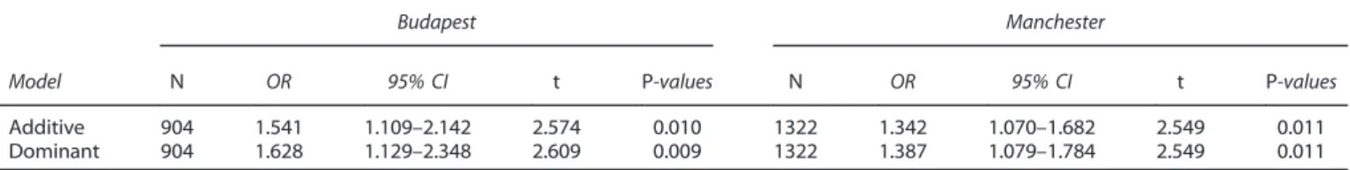 Table 2. Main effect of ATP6V1B2 rs1106634 on the two depression phenotypes in our Level 1 sample (Manchester and Budapest combined sample)