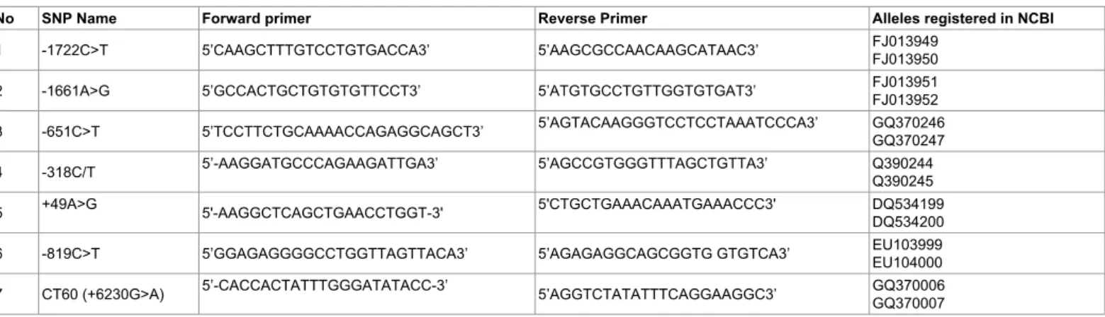Table 2: The primers used in PCR-RFLP technique for genotyping the SNPs of CTLA-4 in this study.