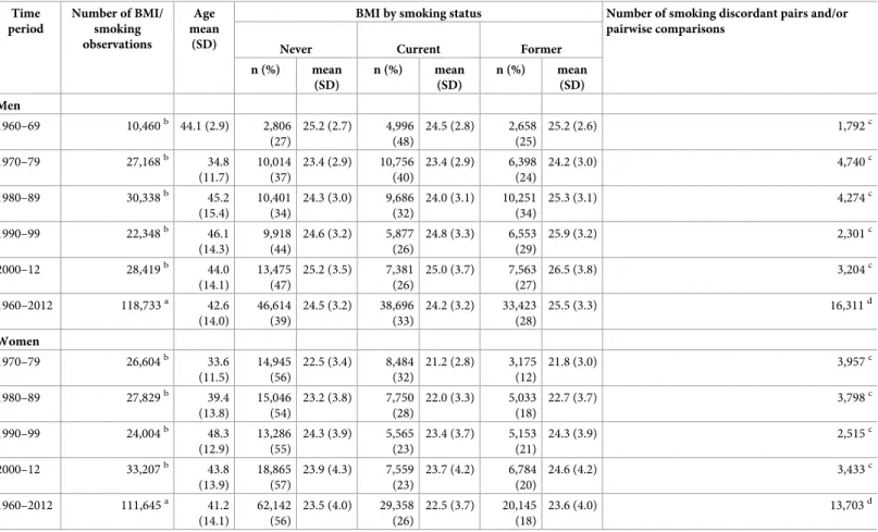 Table 1. Descriptive statistics of age and BMI (kg/m 2 ) by smoking status over time between 1960 and 2012 in 156,593 twin individuals (80,384 men; 76,210 women) with 30,014 smoking discordant pairwise measurements in the CODATwins database.