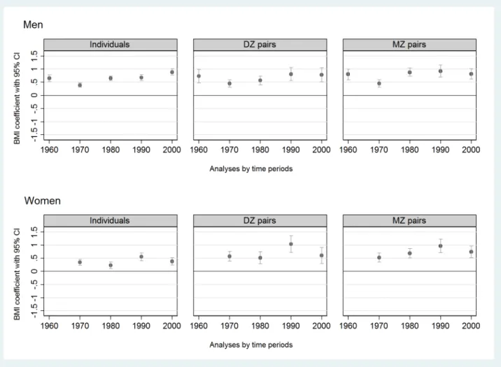 Fig 3. Associations (expressed by regression coefficients with 95% CIs, BMI units (kg/m 2 )) of former smoking with BMI compared to current smokers (reference) in twin individuals (n = 156,593) and same-sex twin pairs (DZ or MZ pairs) discordant for their 