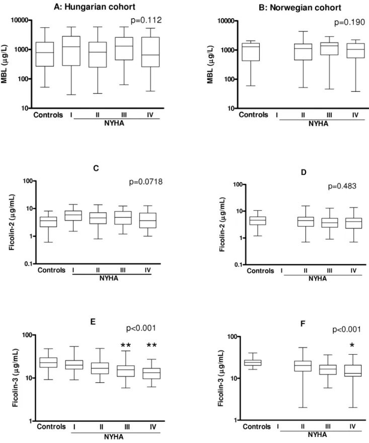 Figure 1. Association of MBL (panels A–B), ficolin-2 (C–D) and ficolin-3 (E–F) levels with severity of CHF