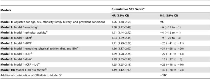 Figure 2. Contribution of smoking, physical activity, diet, BMI, CRP, and IL-6 to the association between lifecourse socioeconomic status and type 2 diabetes incidence
