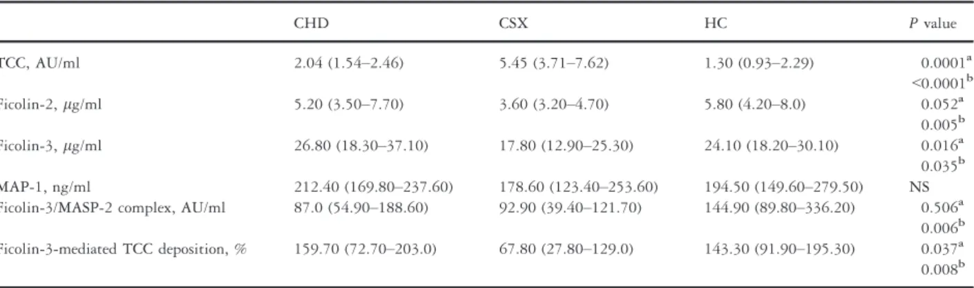 Table 2 Serum lectin pathway parameter levels in the patient groups (CHD and CSX) and healthy controls (HC).