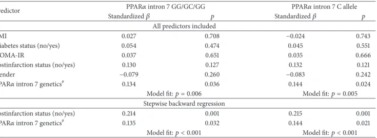 Table 6: Multiple regression analysis of PPAR