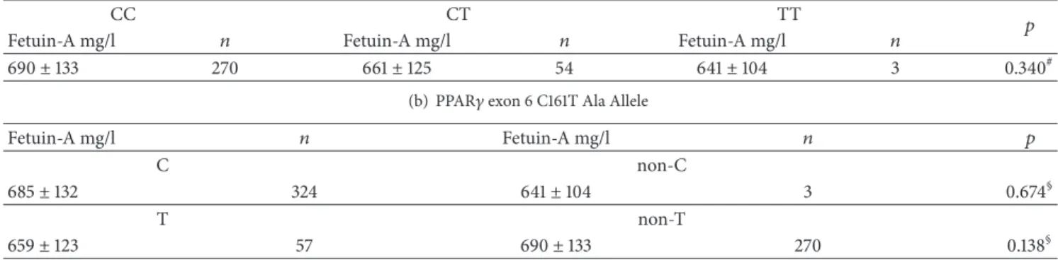 Table 10: Serum fetuin-A concentrations in individuals with different PPAR