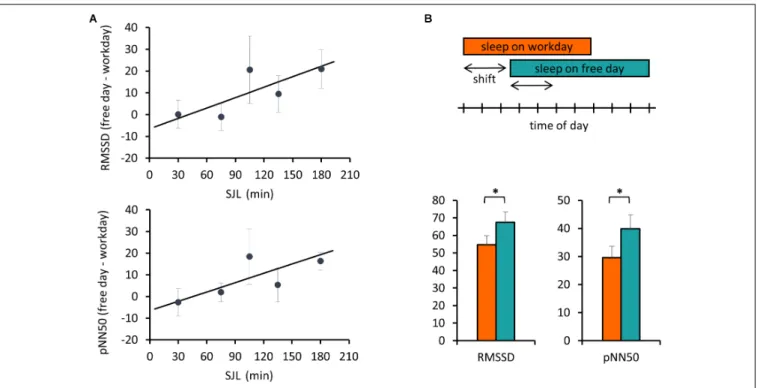 FIGURE 2 | Free day – workday differences in HRV during sleep are associated with SJL