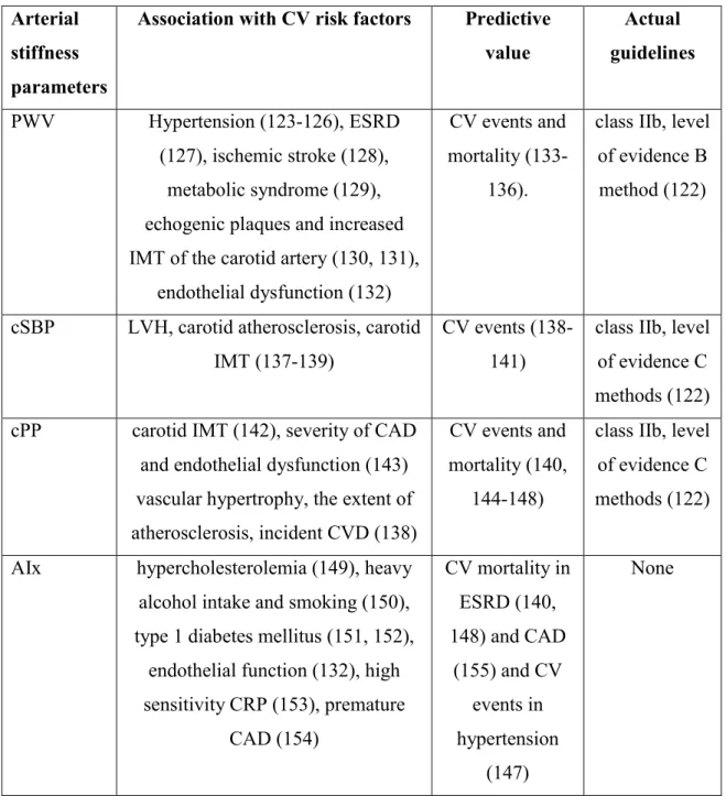 Table 1. The association of pulse wave velocity, Augmentation index, central systolic and  pulse pressure with different CV risk factors and their role in the actual guidelines