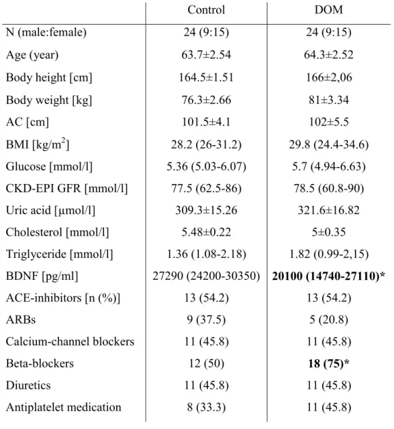 Table 2. Baseline demographic, anthropometric and laboratory parameters and the used  cardiovascular medication of the patients
